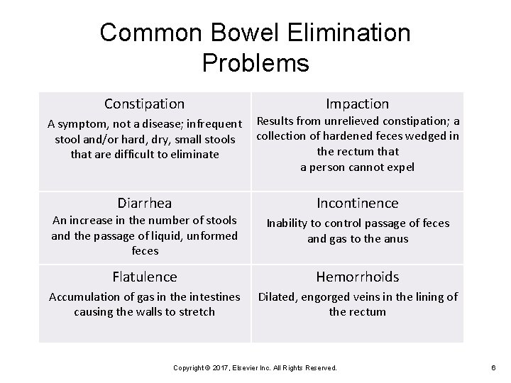 Common Bowel Elimination Problems Constipation Impaction A symptom, not a disease; infrequent stool and/or