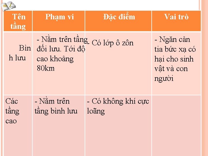 Tên tầng Phạm vi Đặc điểm - Nằm trên tầng- Có lớp ô zôn