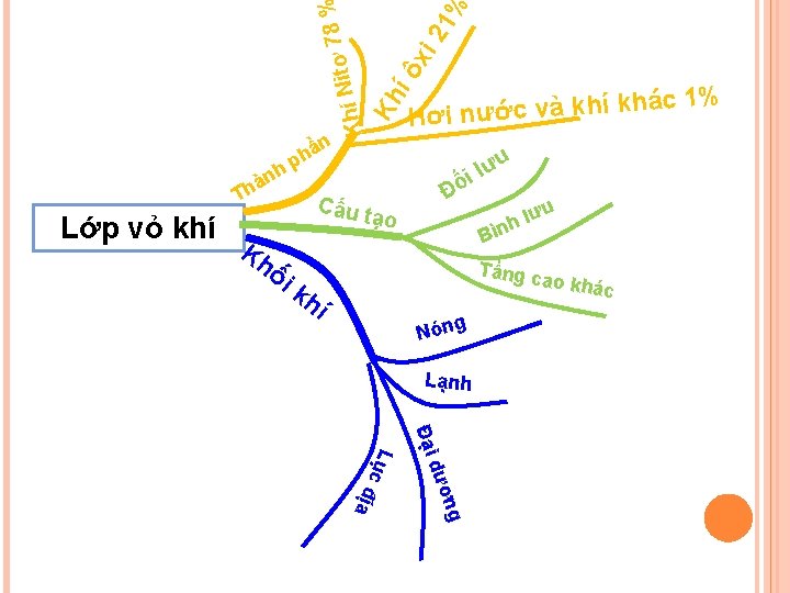 xi 21 % 78 Kh íô itơ Khí N ác 1% í kh Hơi