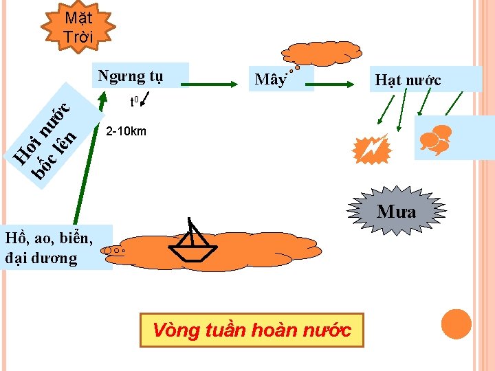 Mặt Trời H bố ơi n c l ướ ên c Ngưng tụ Mây
