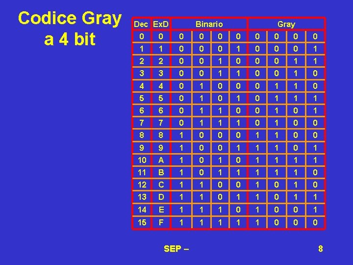 Codice Gray a 4 bit Dec Ex. D Binario Gray 0 0 0 0