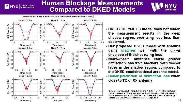 Human Blockage Measurements Compared to DKED Models • DKED 3 GPP/METIS model does not