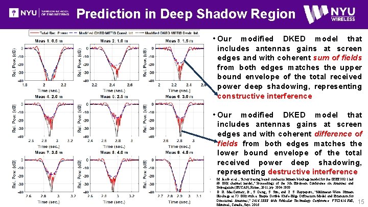Prediction in Deep Shadow Region • Our modified DKED model that includes antennas gains