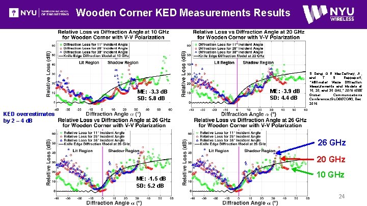 Wooden Corner KED Measurements Results ME: -3. 3 d. B SD: 5. 8 d.