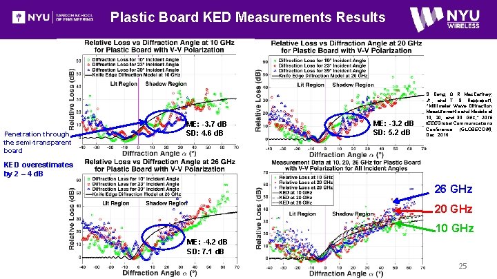 Plastic Board KED Measurements Results Penetration through the semi-transparent board ME: -3. 7 d.