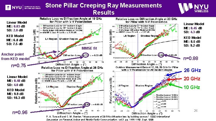Stone Pillar Creeping Ray Measurements Results Linear Model ME: 0. 03 d. B SD: