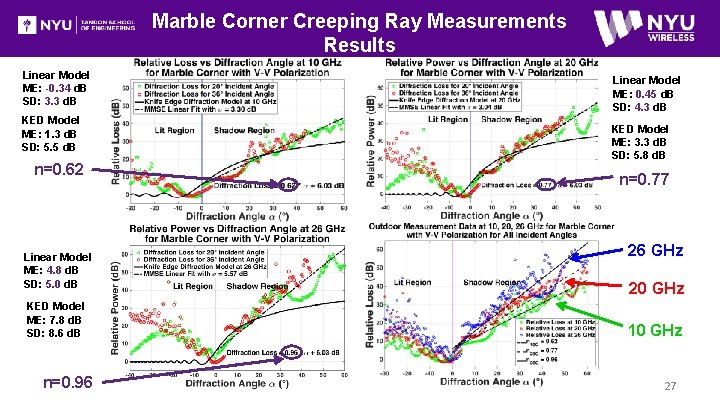 Marble Corner Creeping Ray Measurements Results Linear Model ME: -0. 34 d. B SD: