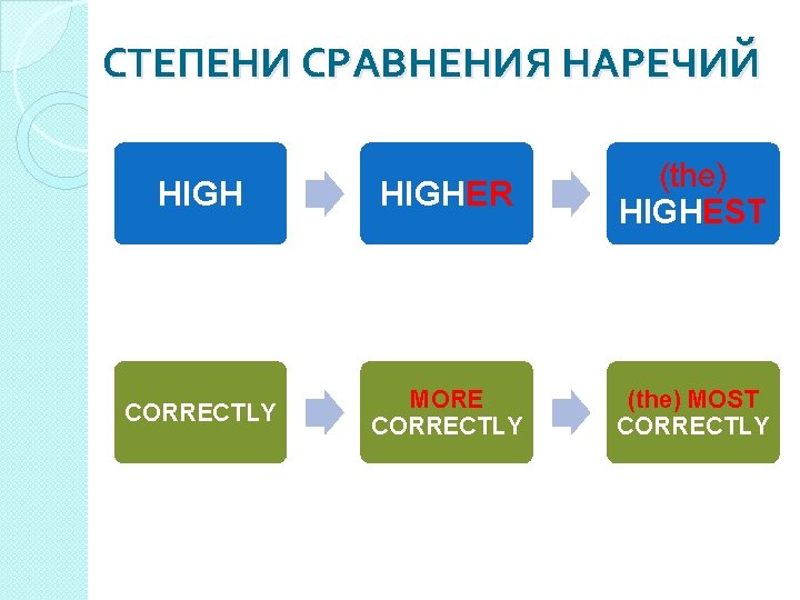 СТЕПЕНИ СРАВНЕНИЯ НАРЕЧИЙ HIGHER (the) HIGHEST CORRECTLY MORE CORRECTLY (the) MOST CORRECTLY 