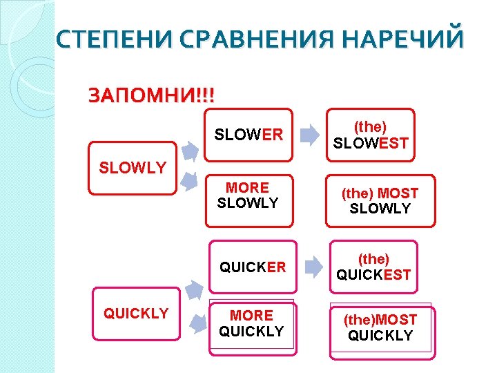 СТЕПЕНИ СРАВНЕНИЯ НАРЕЧИЙ ЗАПОМНИ!!! SLOWER (the) SLOWEST SLOWLY MORE SLOWLY QUICKER QUICKLY MORE QUICKLY