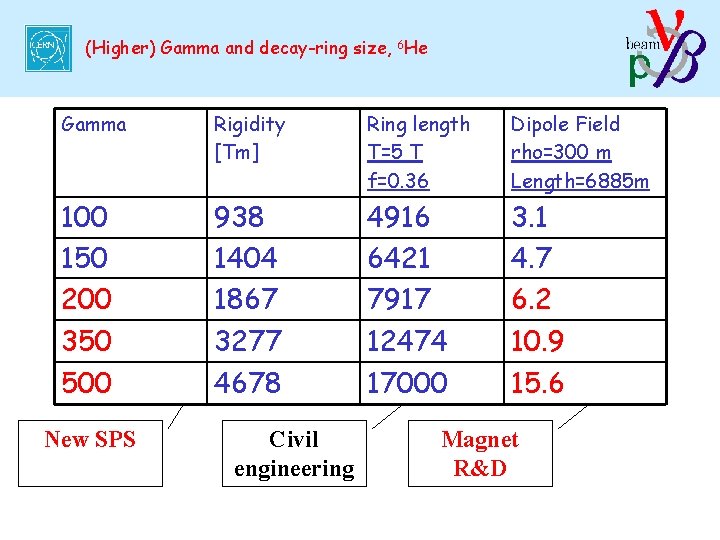 (Higher) Gamma and decay-ring size, 6 He Gamma Rigidity [Tm] Ring length T=5 T