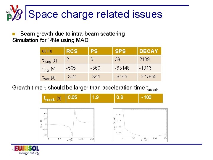 Space charge related issues Beam growth due to intra-beam scattering Simulation for 18 Ne