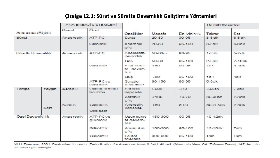 Çizelge 12. 1: Sürat ve Süratte Devamlılık Geliştirme Yöntemleri 