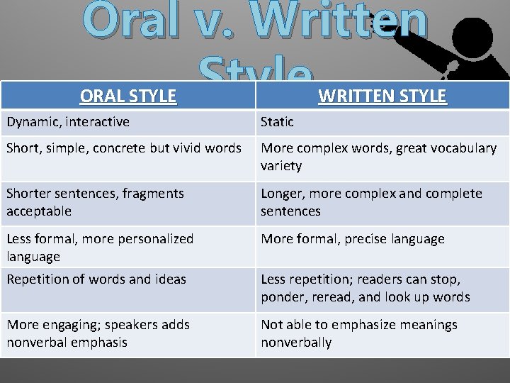 Oral v. Written ORAL STYLE Style WRITTEN STYLE Dynamic, interactive Static Short, simple, concrete