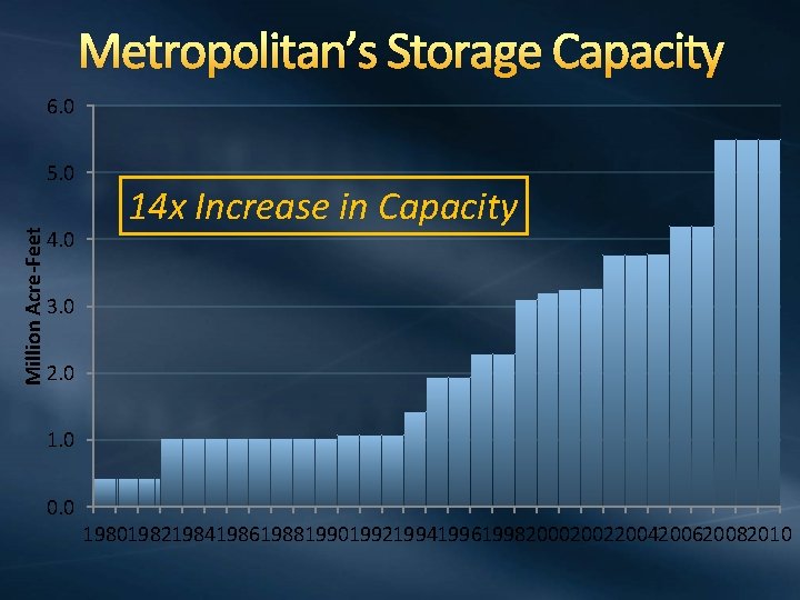 Metropolitan’s Storage Capacity 6. 0 Million Acre-Feet 5. 0 4. 0 14 x Increase