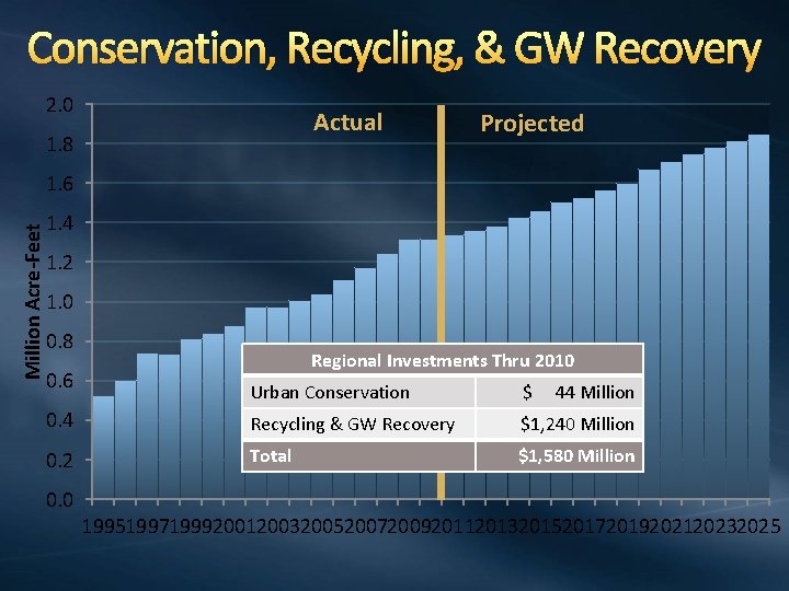 Conservation, Recycling, & GW Recovery 2. 0 Actual 1. 8 Projected Million Acre-Feet 1.