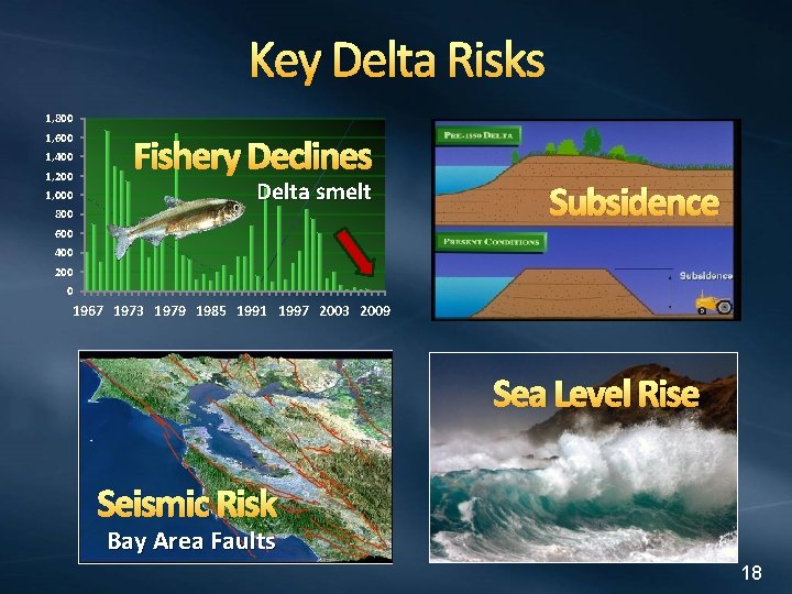 Key Delta Risks 1, 800 1, 600 1, 400 1, 200 1, 000 800