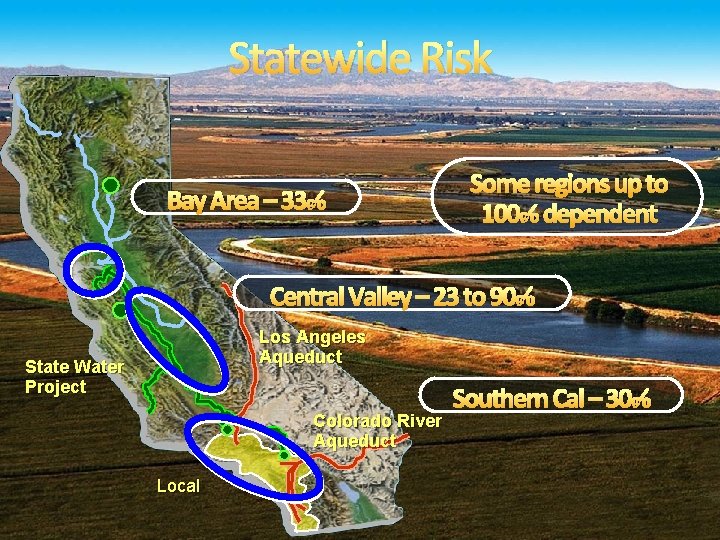 Statewide Risk Bay Area – 33% Some regions up to 100% dependent Central Valley