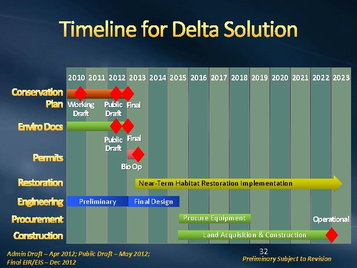 Timeline for Delta Solution 2010 2011 2012 2013 2014 2015 2016 2017 2018 2019