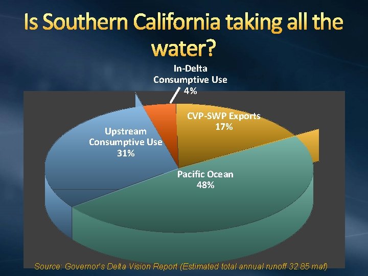 Is Southern California taking all the water? In-Delta Consumptive Use 4% Upstream Consumptive Use