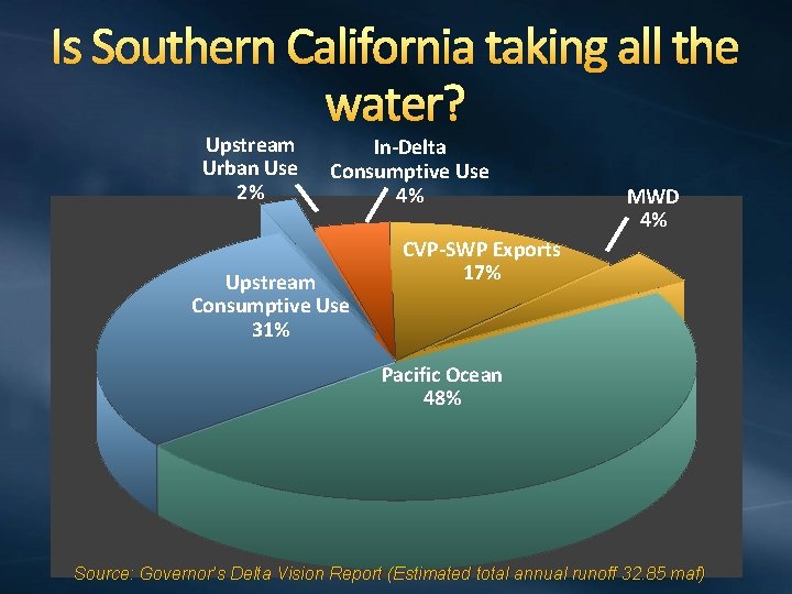 Is Southern California taking all the water? Upstream Urban Use 2% In-Delta Consumptive Use