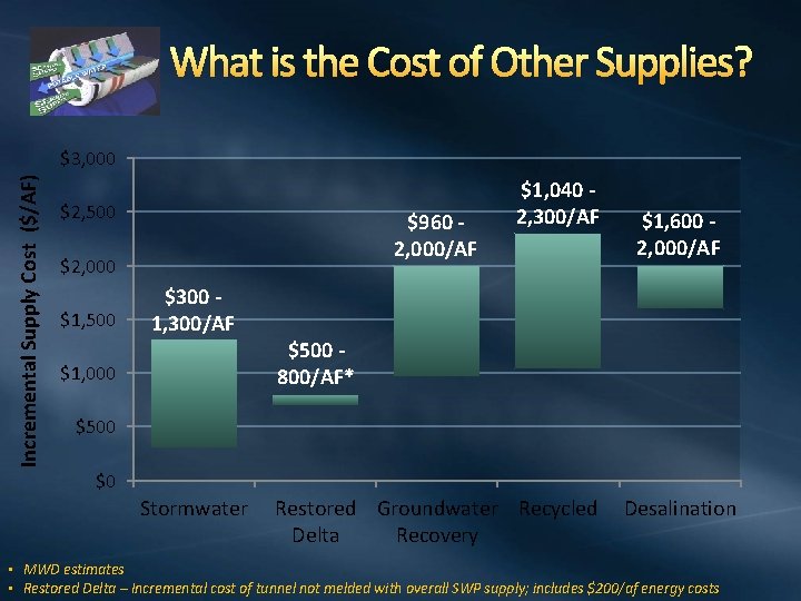 What is the Cost of Other Supplies? Incremental Supply Cost ($/AF) $3, 000 $2,