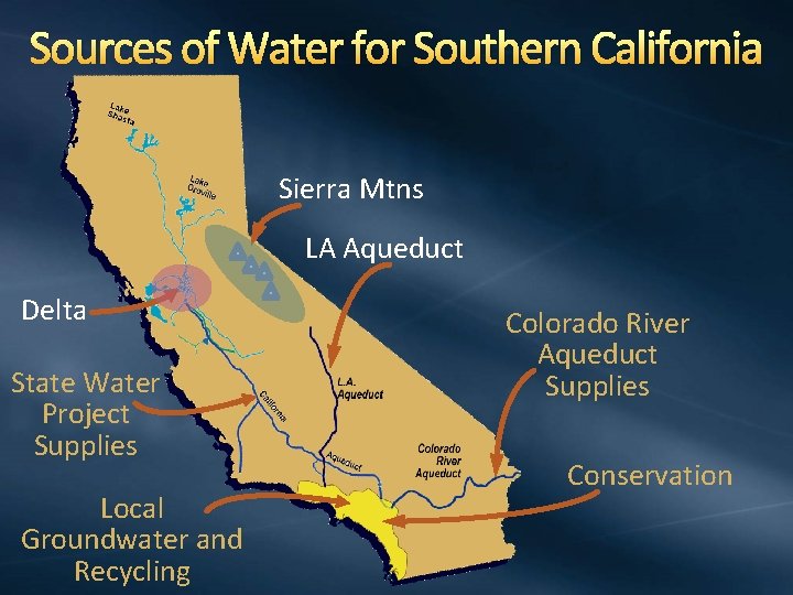 Sources of Water for Southern California Sierra Mtns LA Aqueduct Delta State Water Project