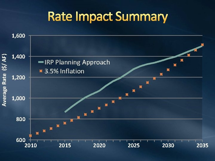 Rate Impact Summary Average Rate ($/ AF) 1, 600 1, 400 1, 200 IRP