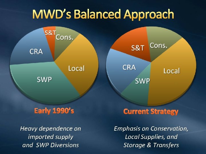 MWD’s Balanced Approach Early 1990’s Heavy dependence on imported supply and SWP Diversions Current