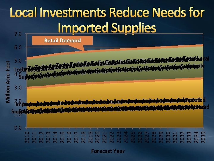 Local Investments Reduce Needs for Imported Supplies 7. 0 Total Local Total Local 5.