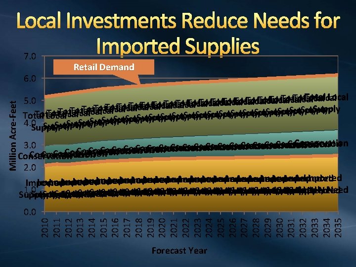 Local Investments Reduce Needs for Imported Supplies 7. 0 Million Acre-Feet 6. 0 Retail