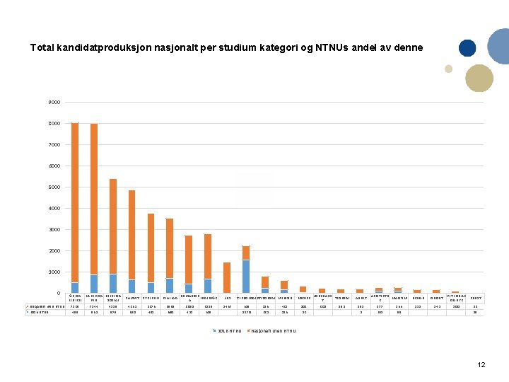 Total kandidatproduksjon nasjonalt per studium kategori og NTNUs andel av denne 9000 8000 7000