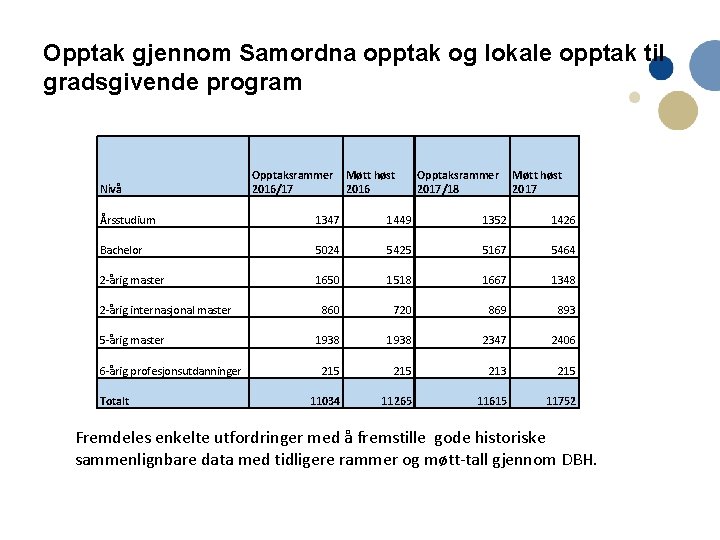 Opptak gjennom Samordna opptak og lokale opptak til gradsgivende program Nivå Opptaksrammer 2016/17 Møtt