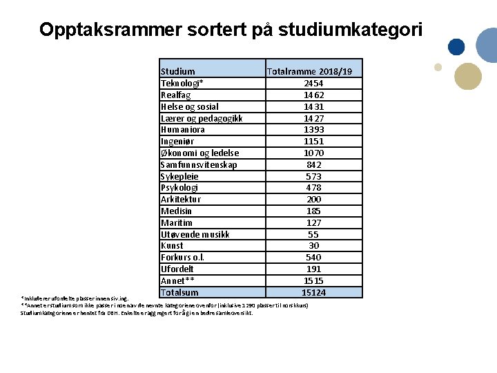 Opptaksrammer sortert på studiumkategori Studium Teknologi* Realfag Helse og sosial Lærer og pedagogikk Humaniora