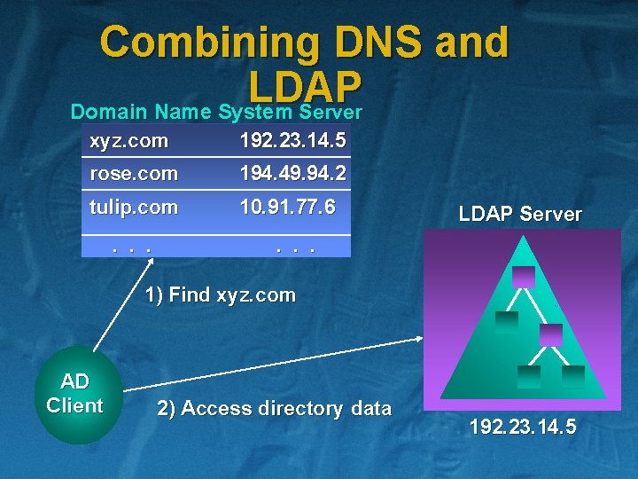 Combining DNS and LDAP Domain Name System Server xyz. com 192. 23. 14. 5