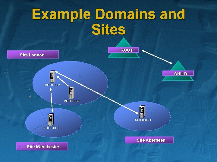 Example Domains and Sites ROOT Site London CHILD ROOT-DC 1 ROOT-DC 2 CHILD-DC 1