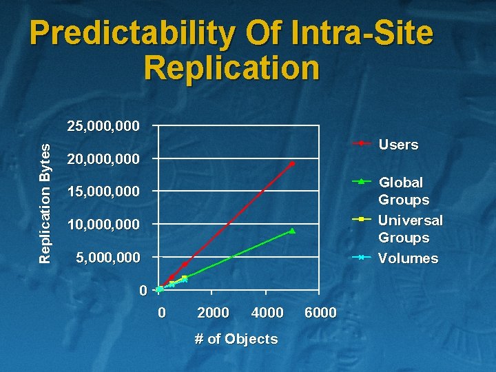 Predictability Of Intra-Site Replication Bytes 25, 000 Users 20, 000 Global Groups Universal Groups