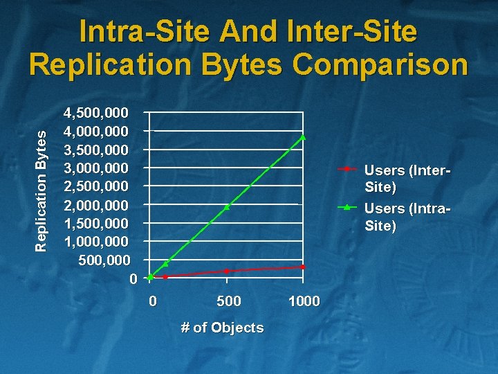 Replication Bytes Intra-Site And Inter-Site Replication Bytes Comparison 4, 500, 000 4, 000 3,