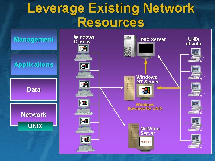 Leverage Existing Network Resources Management Windows Clients UNIX Server Applications Windows NT Server Data