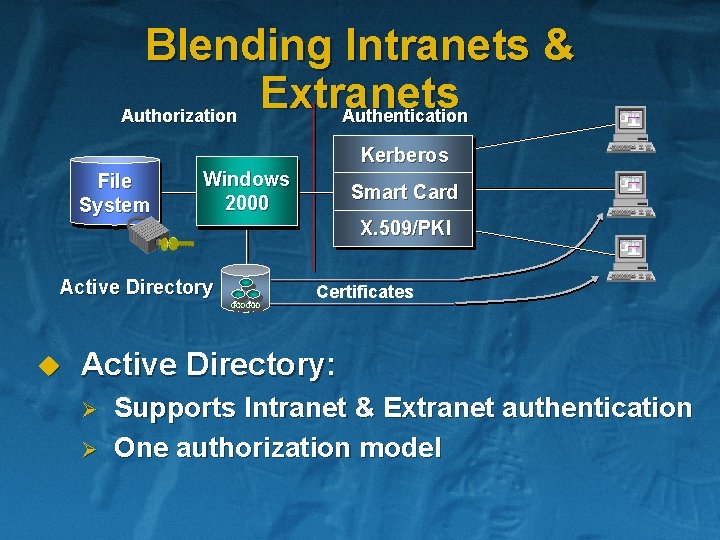 Blending Intranets & Extranets Authorization Authentication Kerberos File System Windows 2000 Smart Card X.