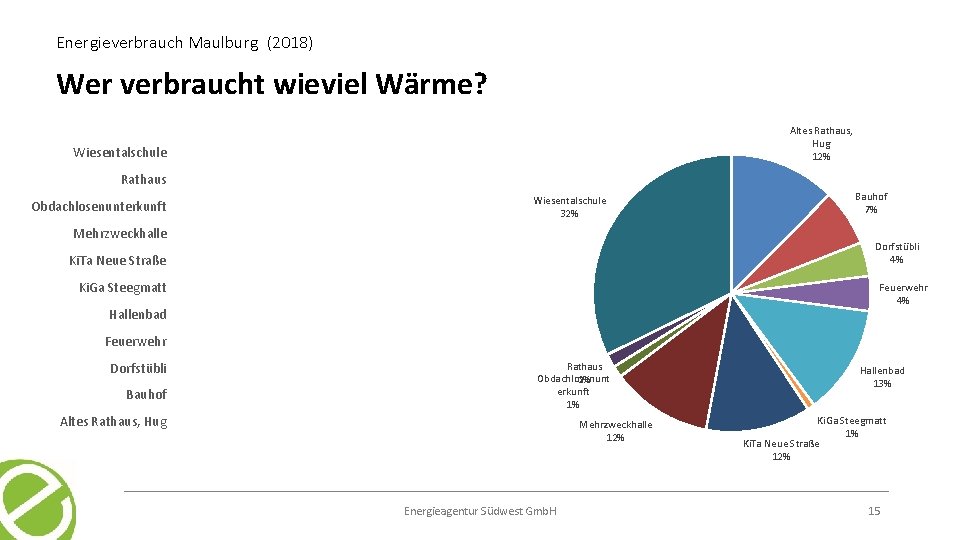 Energieverbrauch Maulburg (2018) Wer verbraucht wieviel Wärme? Altes Rathaus, Hug 12% Verbrauch Wiesentalschule Rathaus