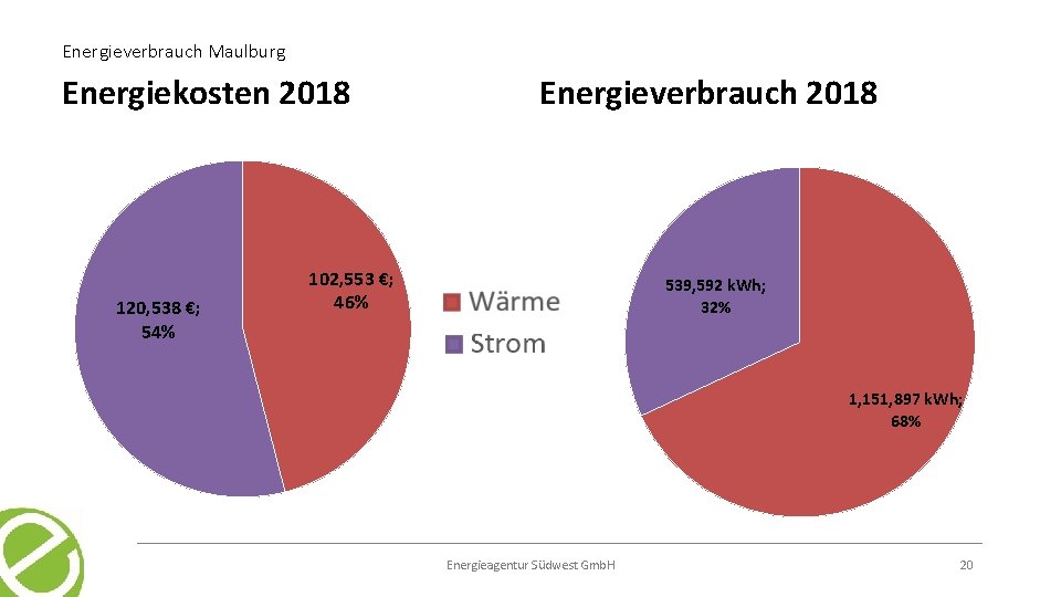 Energieverbrauch Maulburg Energiekosten 2018 120, 538 €; 54% Energieverbrauch 2018 102, 553 €; 46%