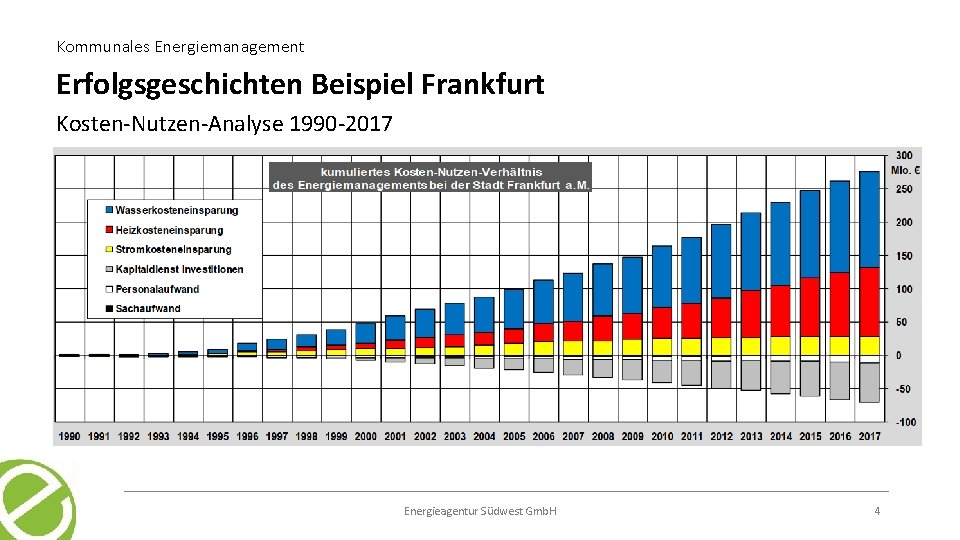 Kommunales Energiemanagement Erfolgsgeschichten Beispiel Frankfurt Kosten-Nutzen-Analyse 1990 -2017 Energieagentur Südwest Gmb. H 4 