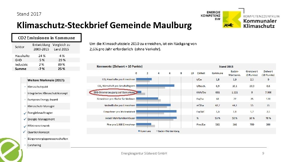 Stand 2017 Klimaschutz-Steckbrief Gemeinde Maulburg CO 2 Emissionen in Kommune Energieagentur Südwest Gmb. H