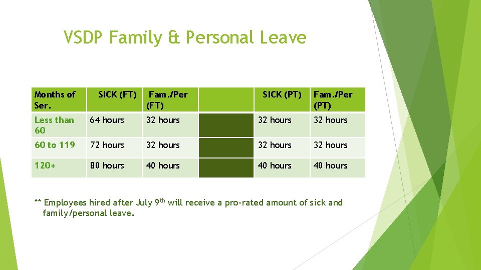 VSDP Family & Personal Leave Months of Ser. SICK (FT) Fam. /Per (FT) SICK