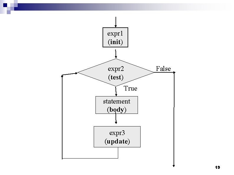 expr 1 (init) expr 2 (test) False True statement (body) expr 3 (update) 19