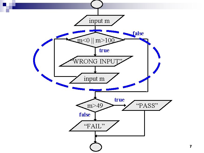 input m m<0 || m>100 false true “WRONG INPUT” input m m>49 true “PASS”