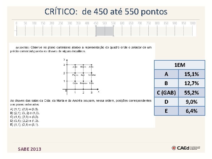 CRÍTICO: de 450 até 550 pontos 1 EM SABE 2013 A 15, 1% B