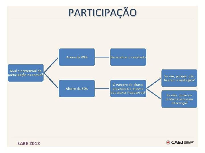 PARTICIPAÇÃO Acima de 80% Generalizar o resultado Qual o percentual de participação na escola?