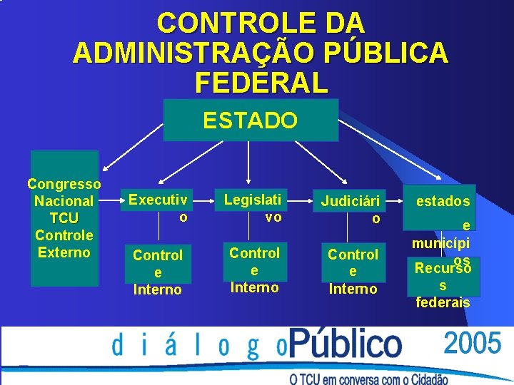 CONTROLE DA ADMINISTRAÇÃO PÚBLICA FEDERAL ESTADO Congresso Nacional TCU Controle Externo Executiv o Legislati