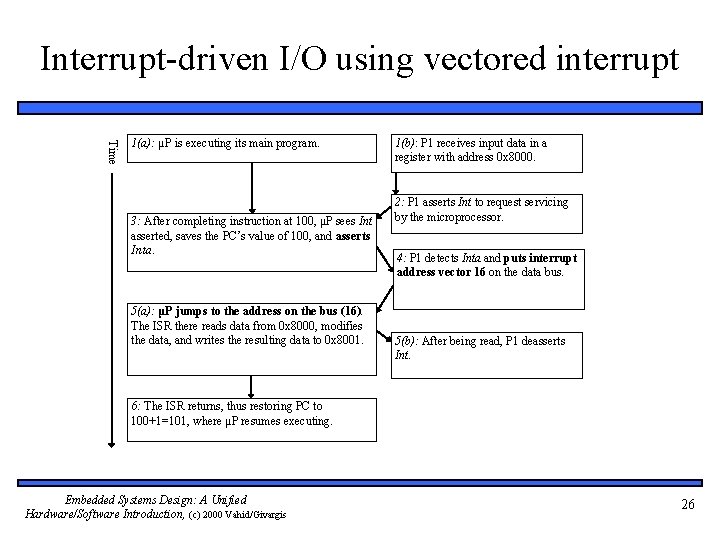 Interrupt-driven I/O using vectored interrupt Time 1(a): μP is executing its main program. 3: